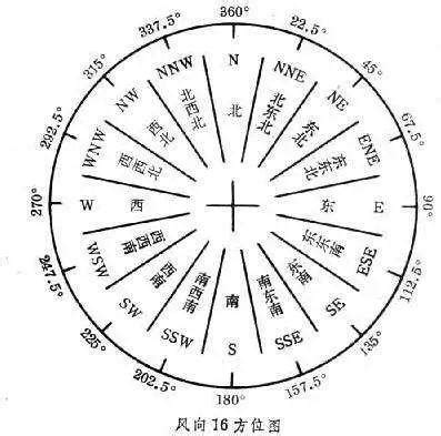 何謂吹南風|【氣象科普】你了解風麼？